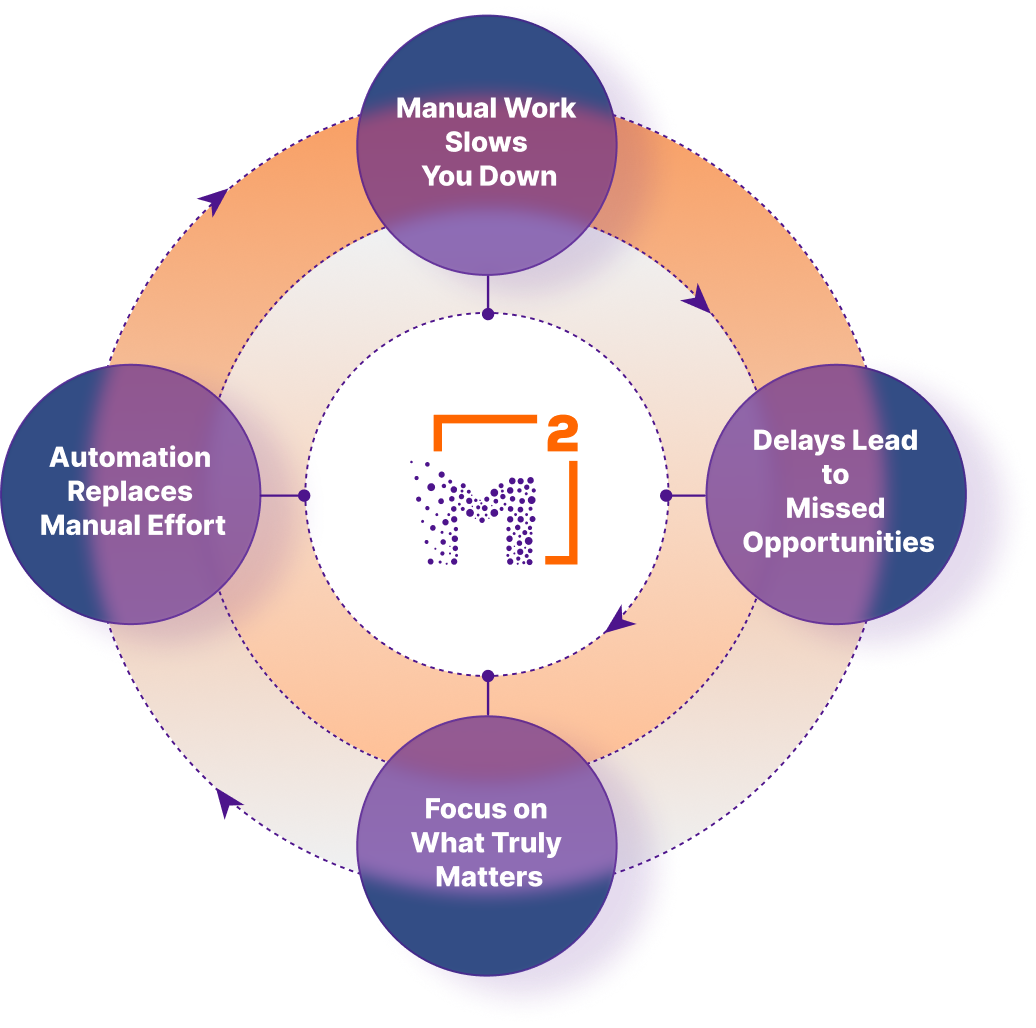 Process automation orbit diagram
