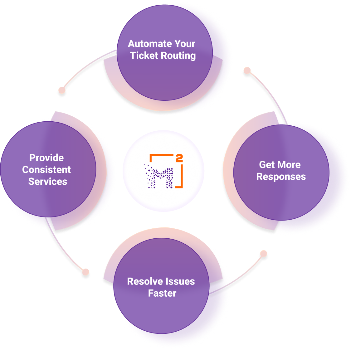 Customer support automation orbit