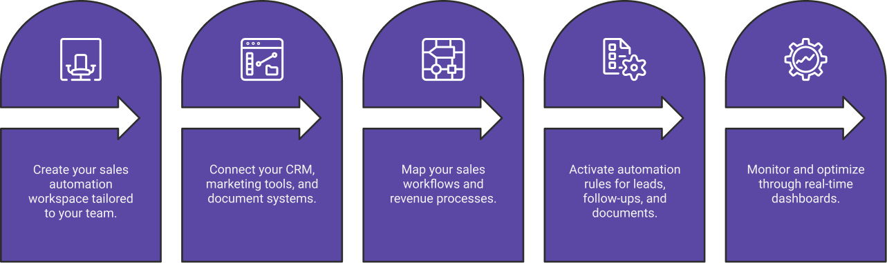 Sales automation getting-started steps