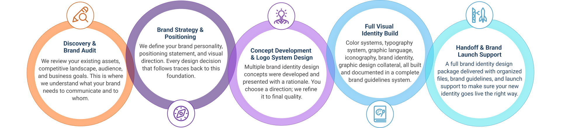 Brand identity 5-step design process