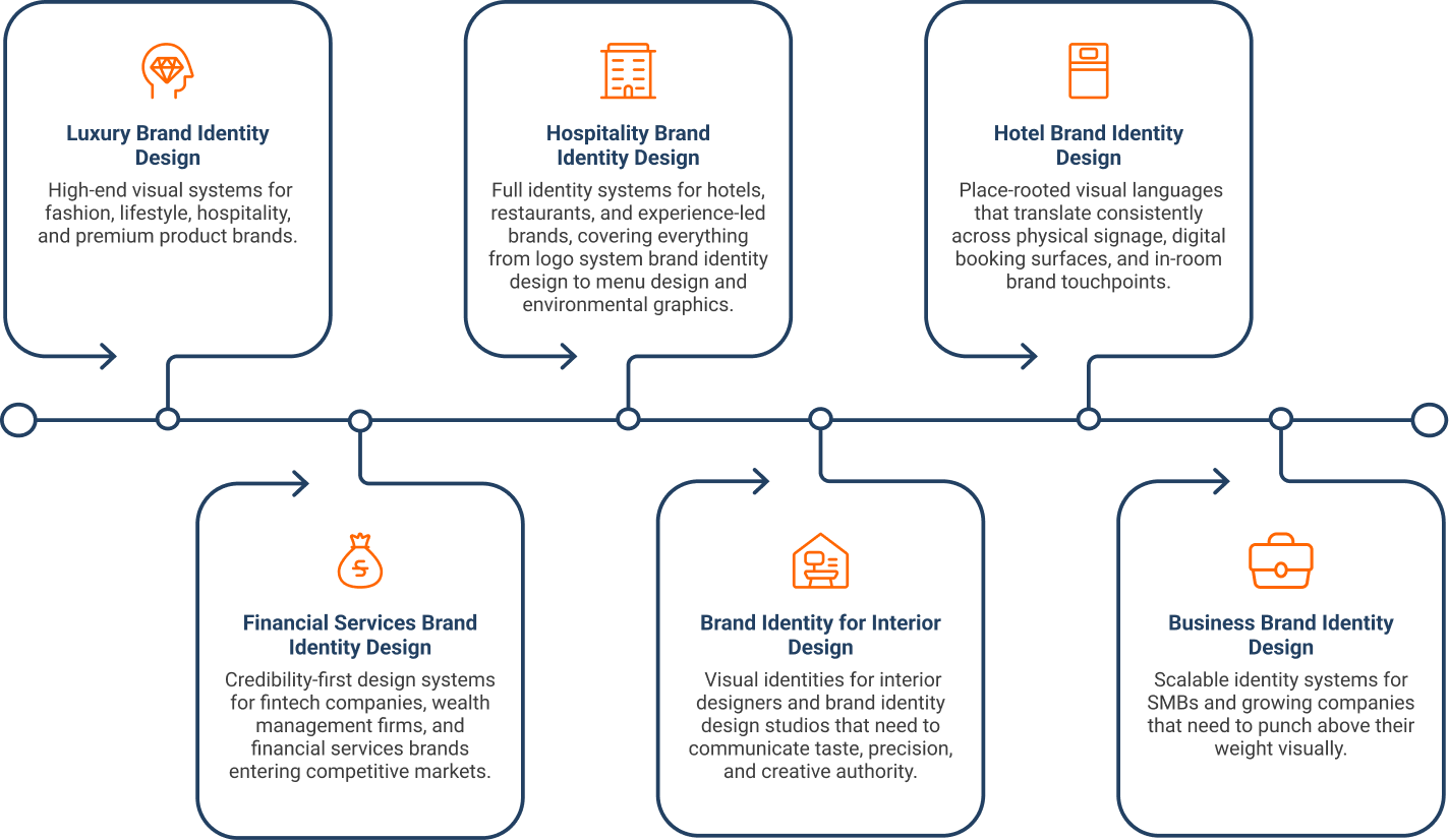 Brand identity industry specializations timeline