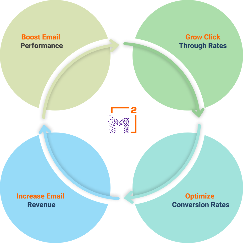 Email marketing performance clover visual