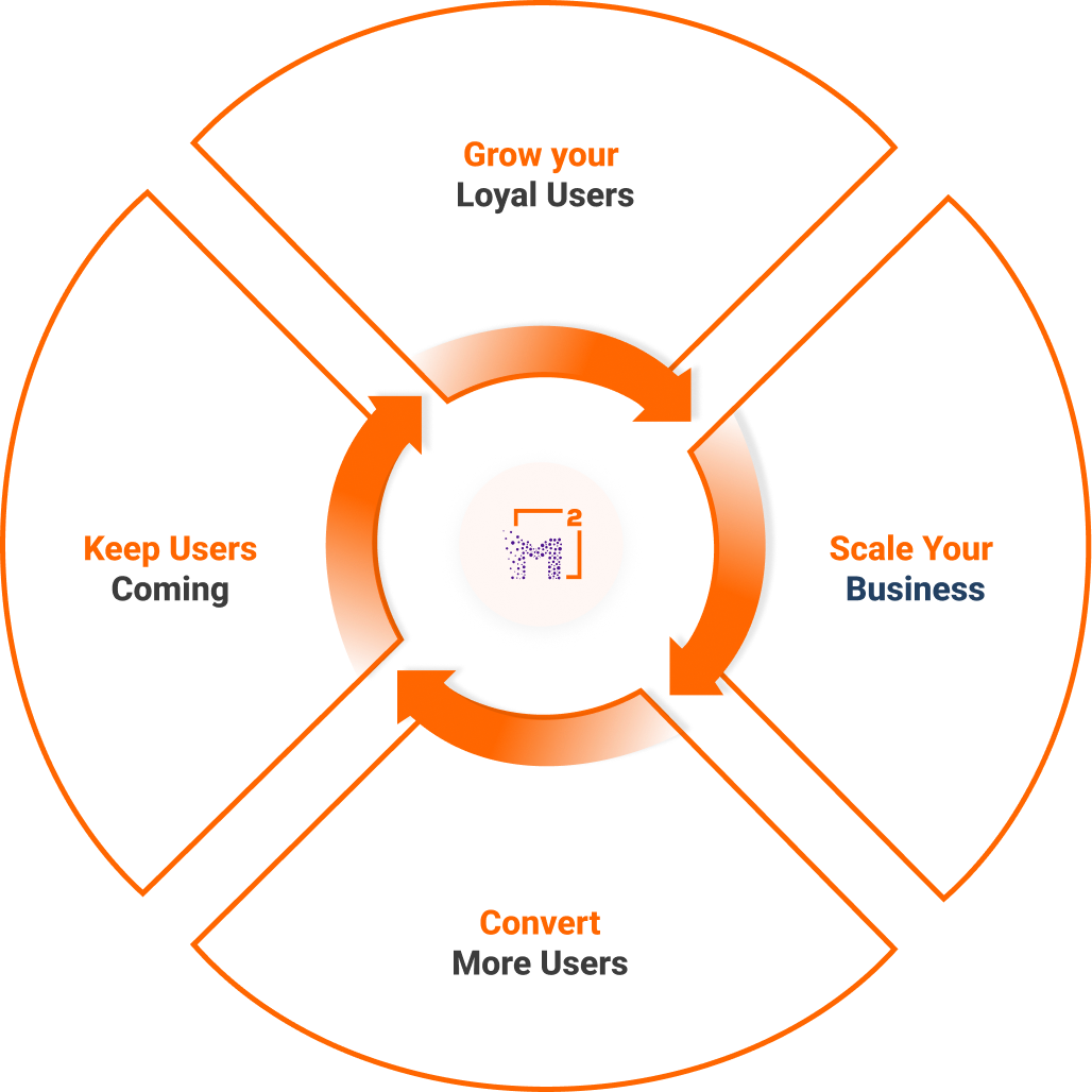 Turn downloads into loyal users diagram