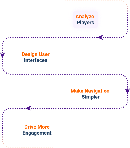 Game UI UX design flow — analyze players, design interfaces, simplify navigation, drive engagement