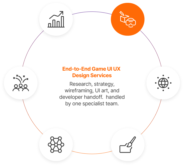 MeshSq end-to-end game UI/UX design services orbit — research, strategy, wireframing, UI art, and developer handoff