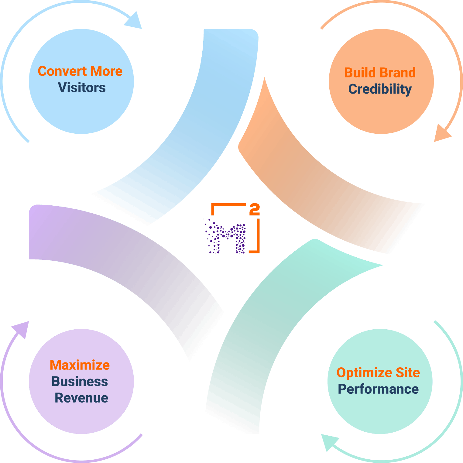 Web design conversion cycle visual