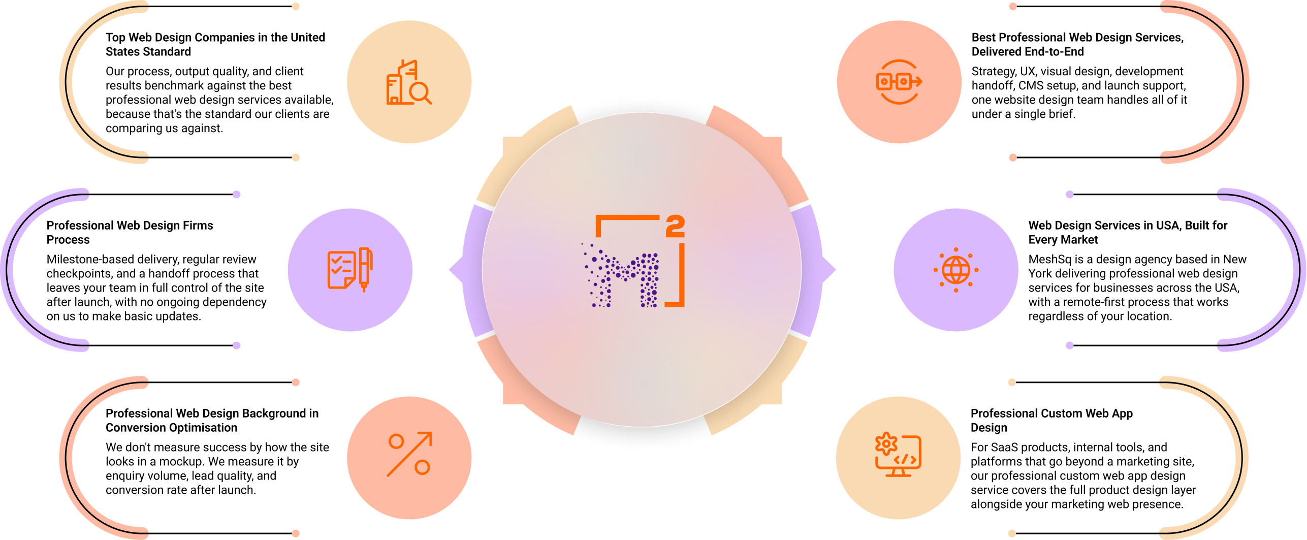 Why businesses choose MeshSq for professional web design
