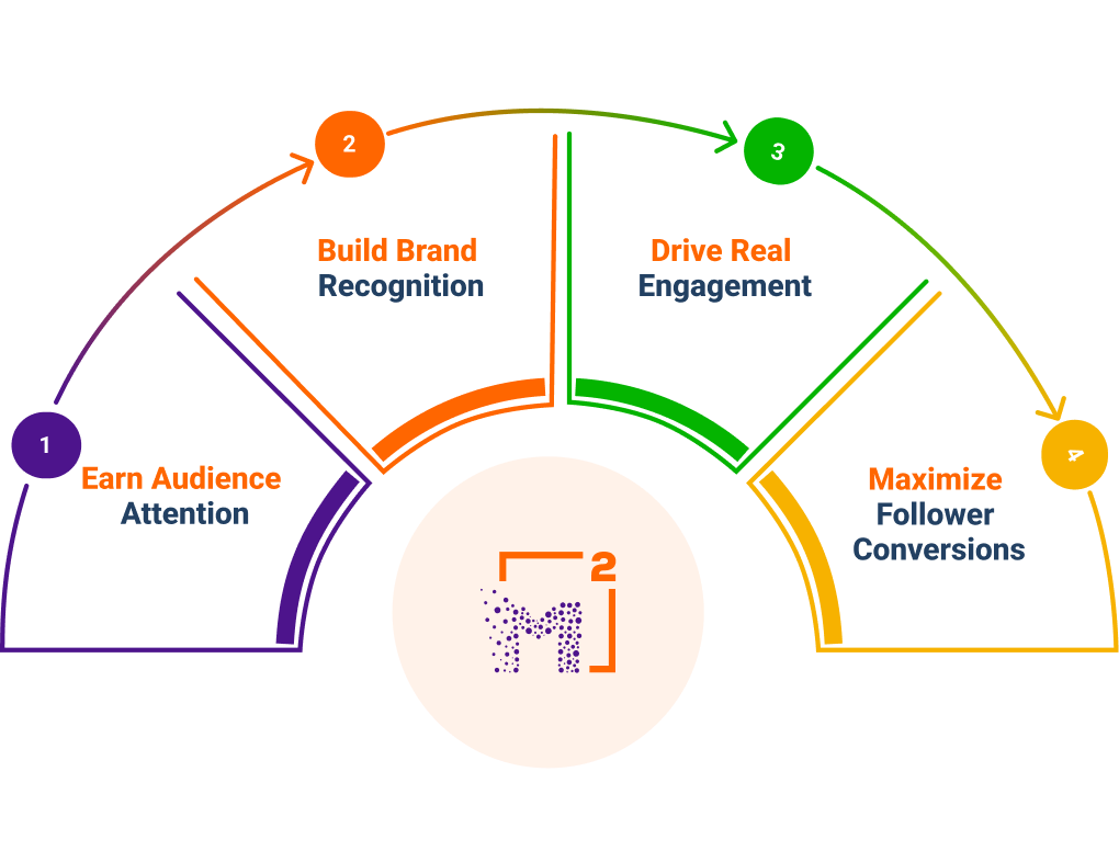 Social media engagement funnel visual