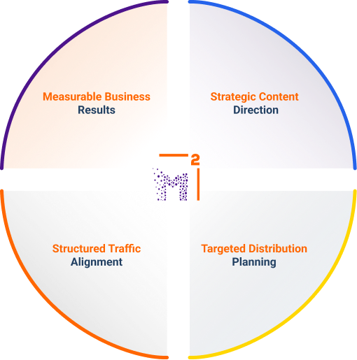 MeshSq content strategy: measurable results, strategic direction, structured traffic, targeted distribution