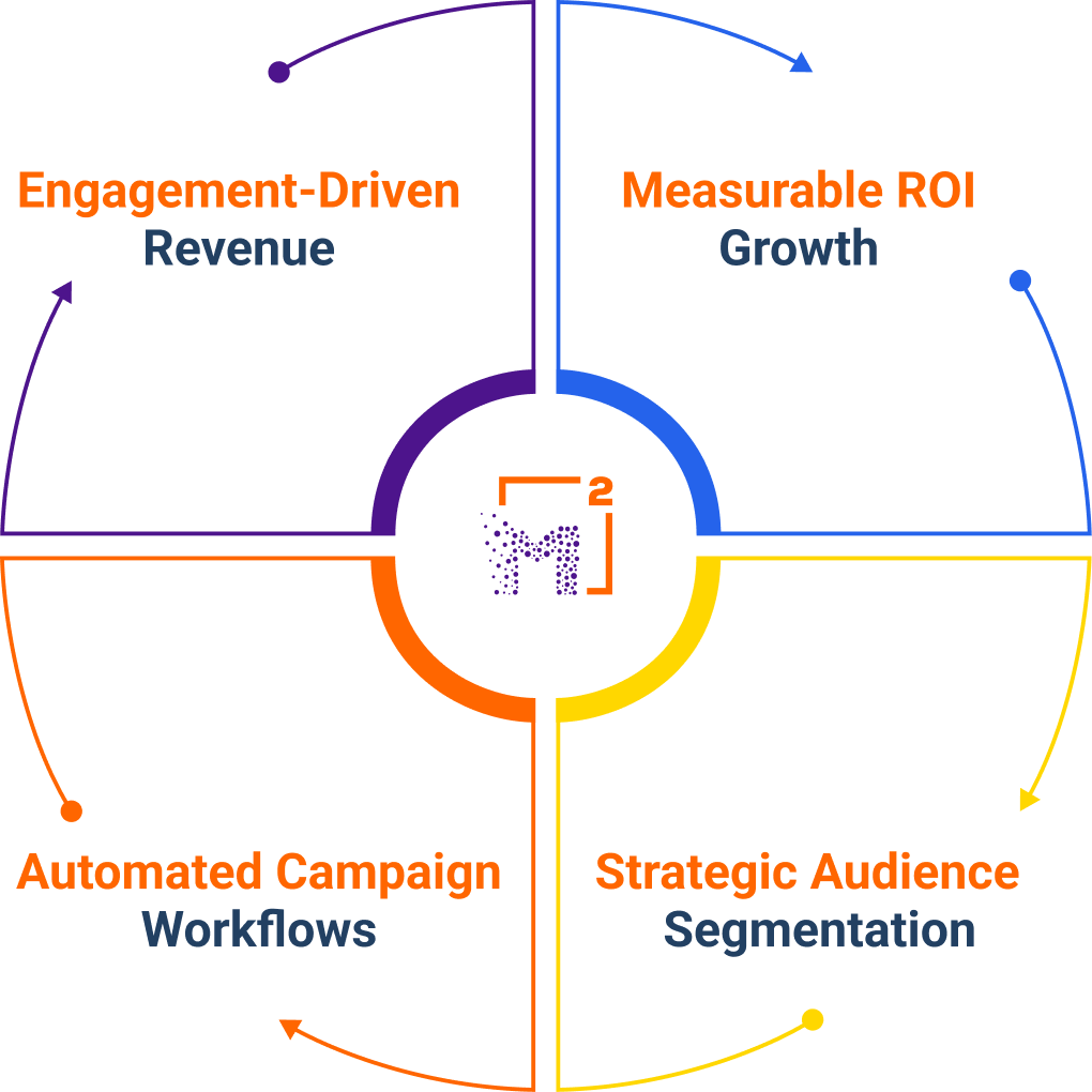 MeshSq email marketing services: engagement, ROI growth, automation, segmentation
