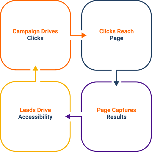 Campaign drives clicks, clicks reach page, page captures results, leads drive accessibility