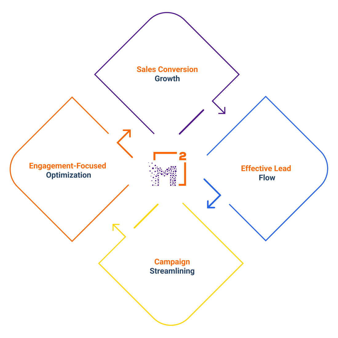 Website development conversion cycle visual