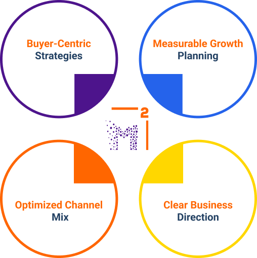 MeshSq marketing strategy: buyer-centric strategies, measurable growth, optimized channel mix, clear direction