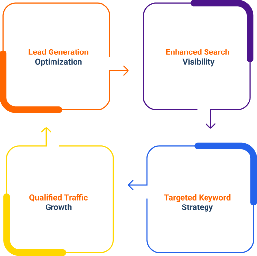 Website development conversion cycle visual