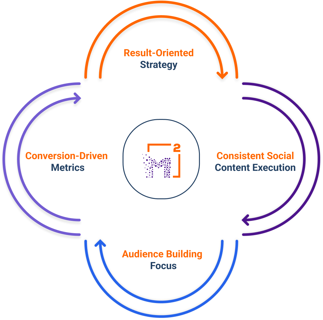 MeshSq handles social media marketing: result-oriented strategy, consistent execution, audience building, conversion-driven metrics