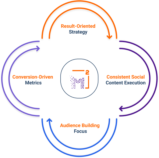 MeshSq handles social media marketing: result-oriented strategy, consistent execution, audience building, conversion-driven metrics