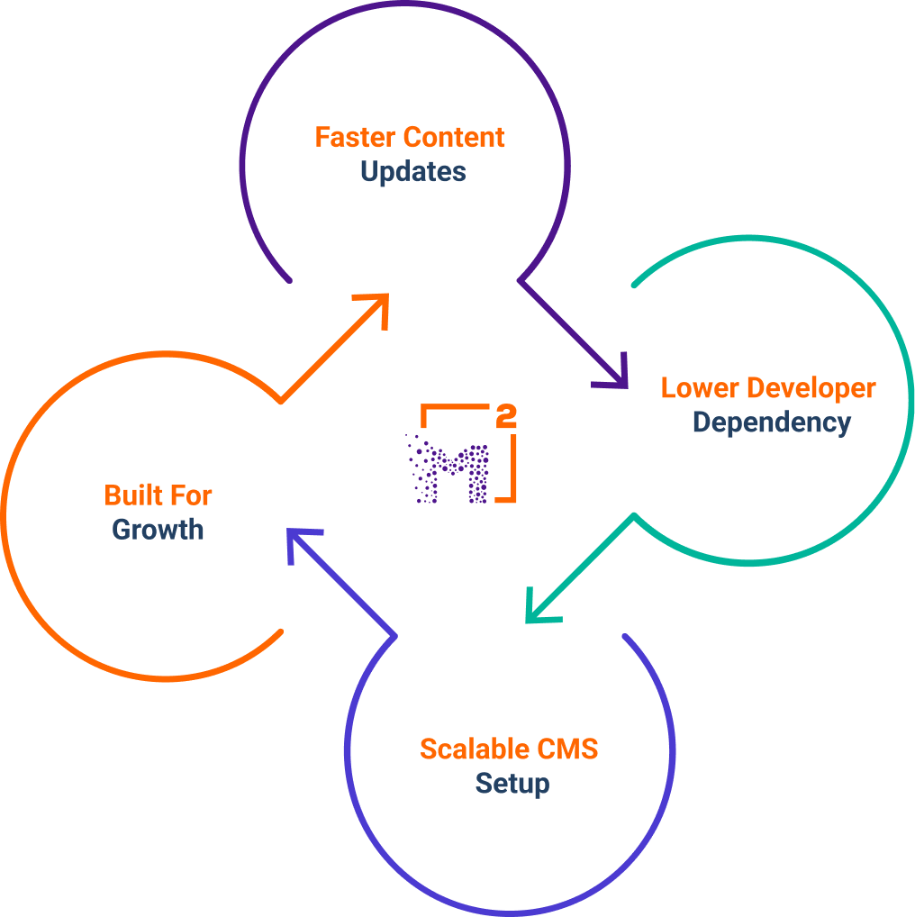 Self-sufficient content operation