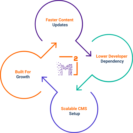 Self-sufficient content operation