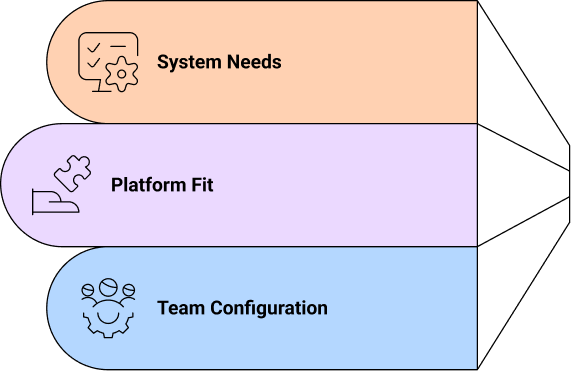 System needs, platform fit, and team configuration stack