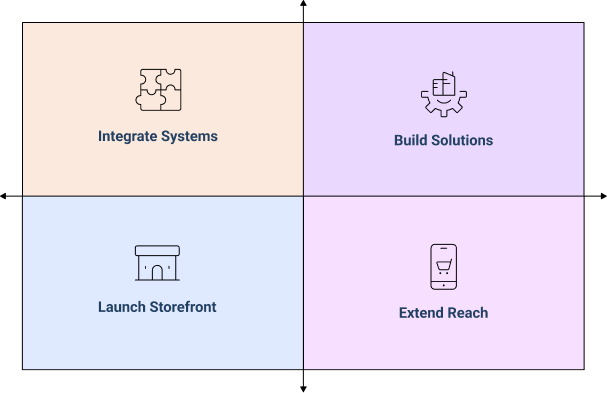 Everything an e-commerce build includes