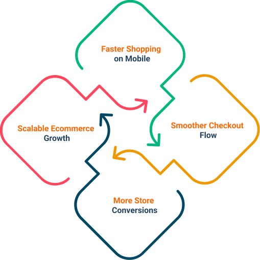 Grow faster online with professional e-commerce