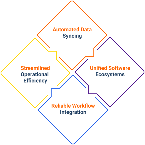 MeshSq third party API integration