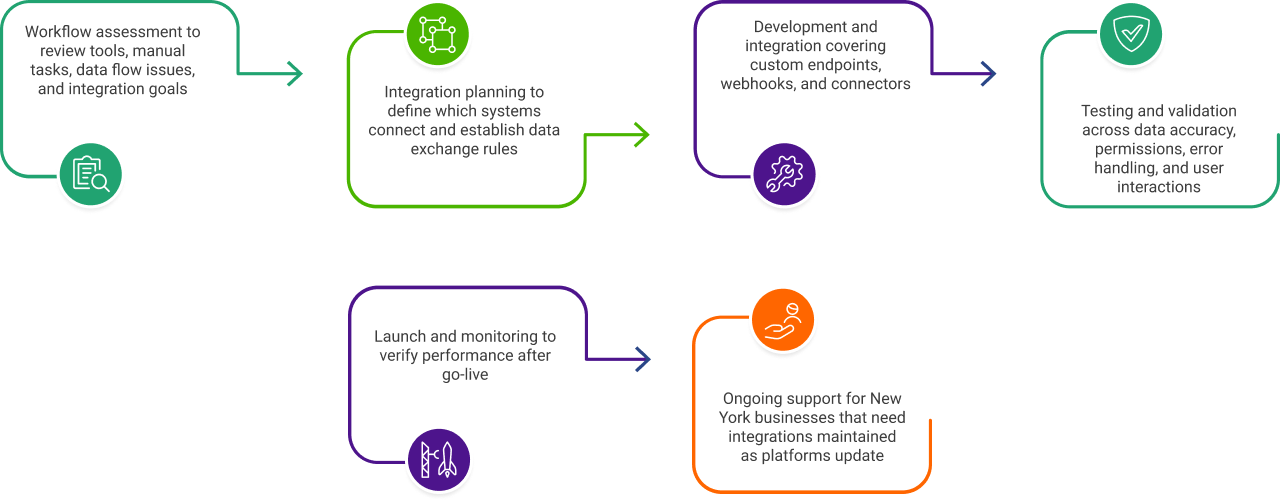 MeshSq API integration process flow