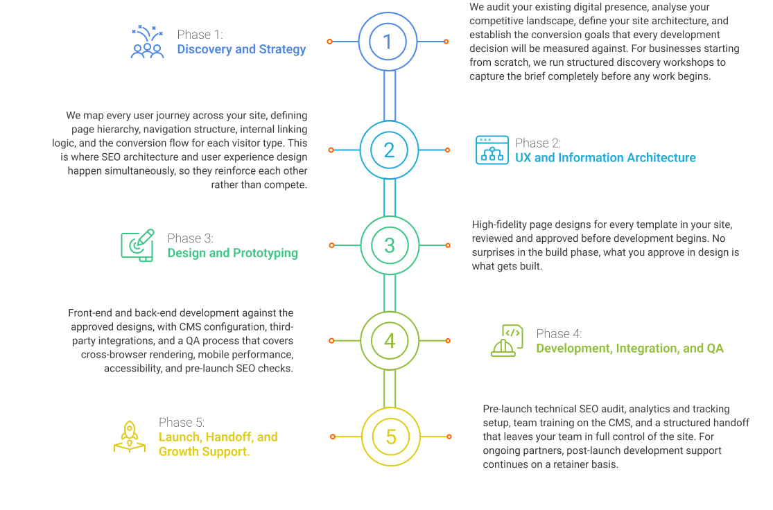 Website development 5-phase process