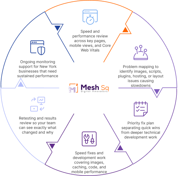 MeshSq website performance optimization process diagram