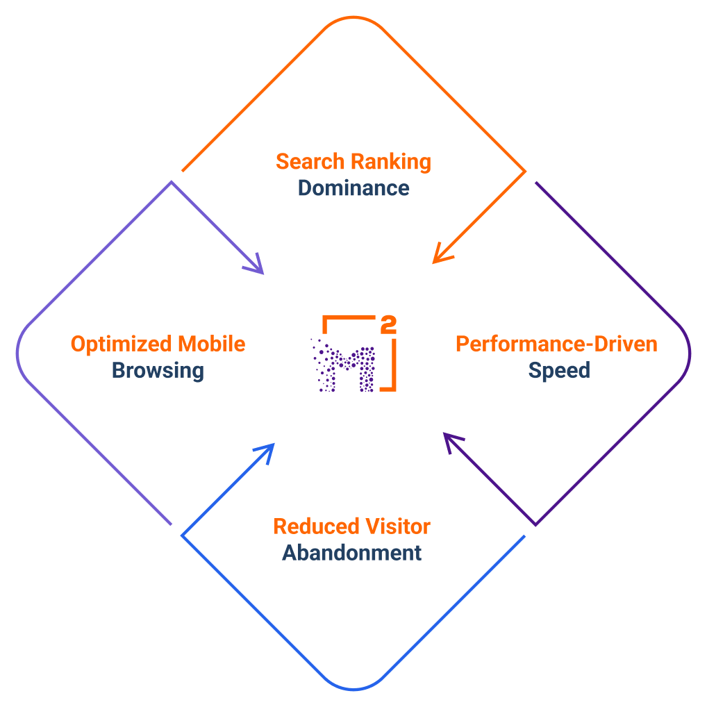 Website speed and performance optimization