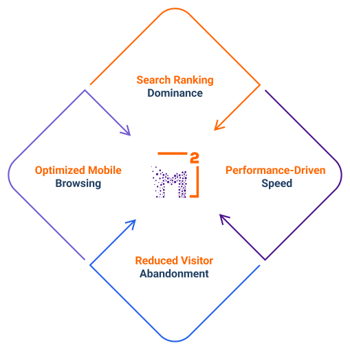Website speed and performance optimization