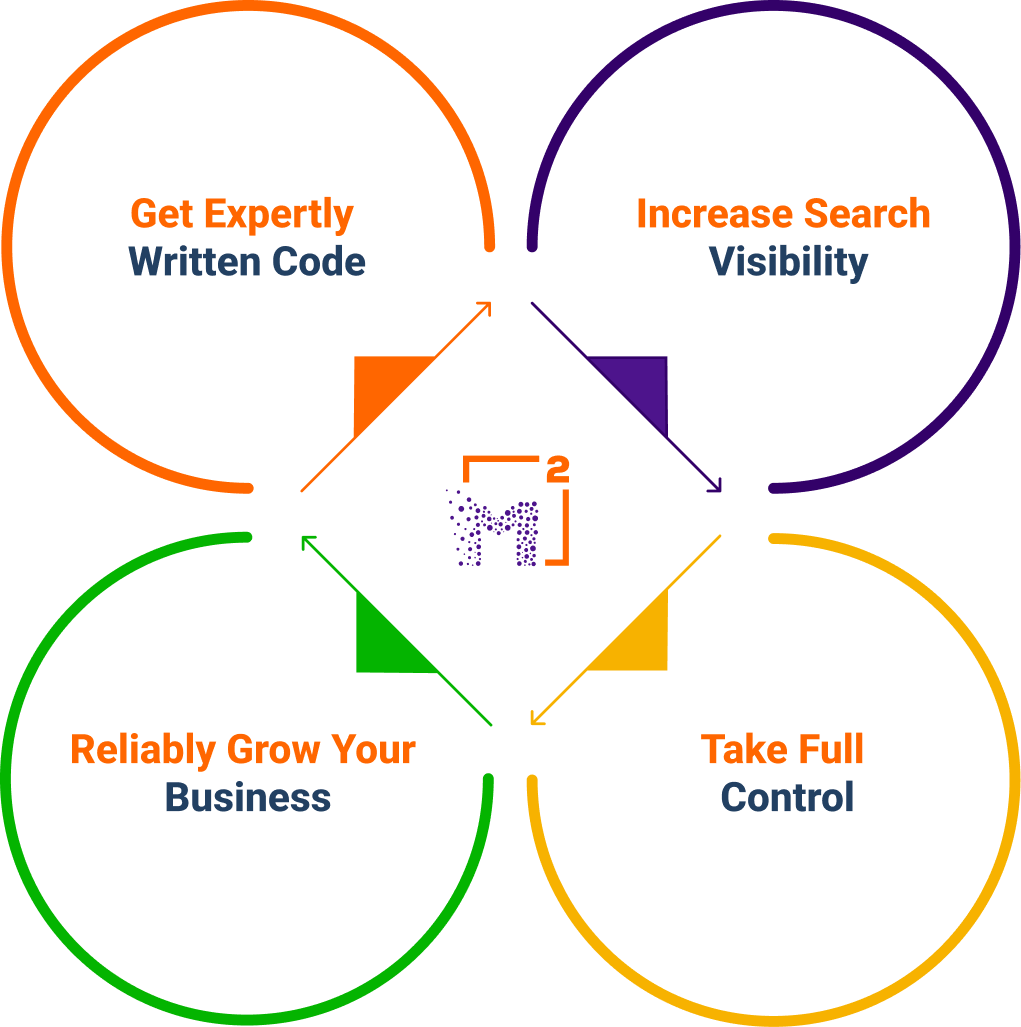 WordPress development outcomes visual