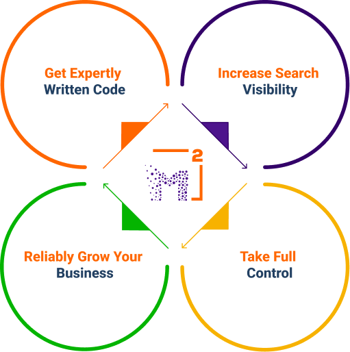 WordPress development outcomes visual