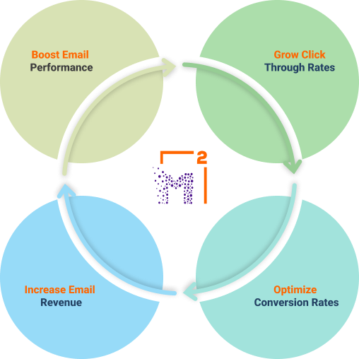 Email marketing performance clover visual