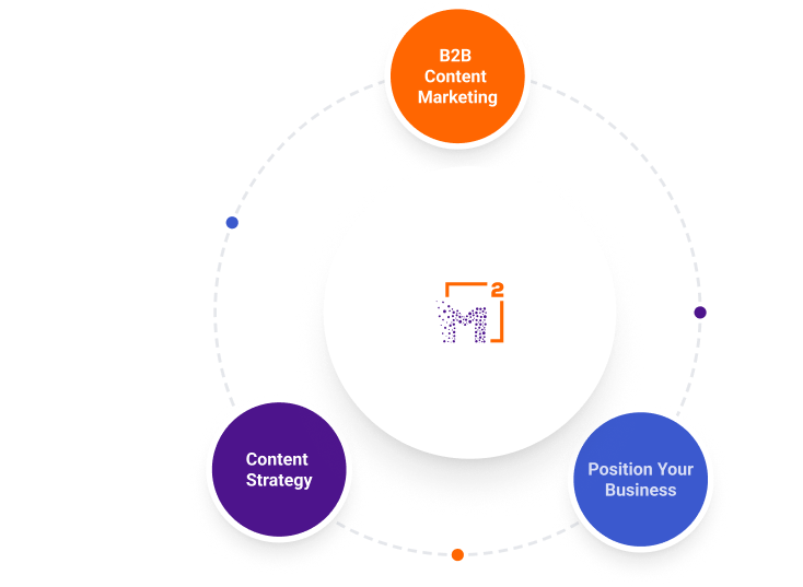 MeshSq B2B content strategy: marketing, content strategy, position your business