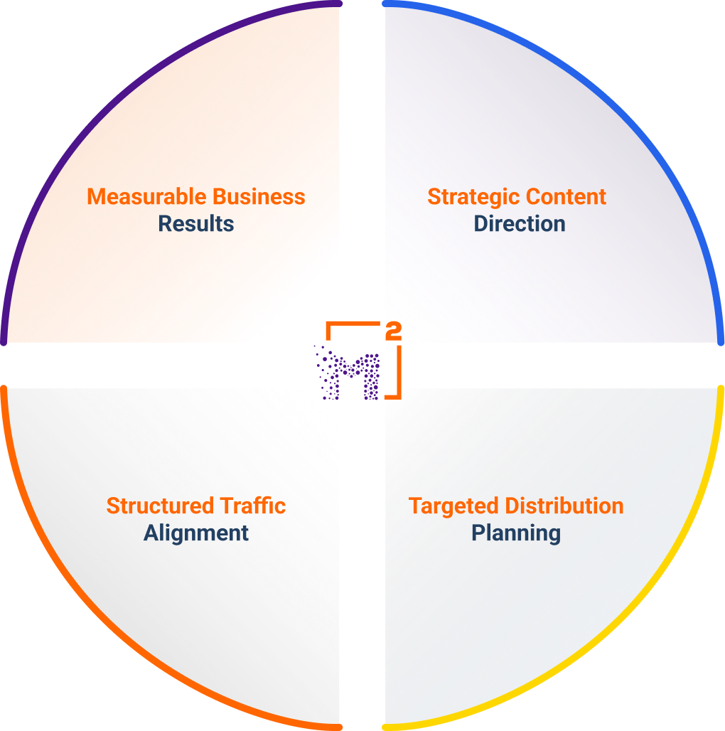 MeshSq content strategy: measurable results, strategic direction, structured traffic, targeted distribution